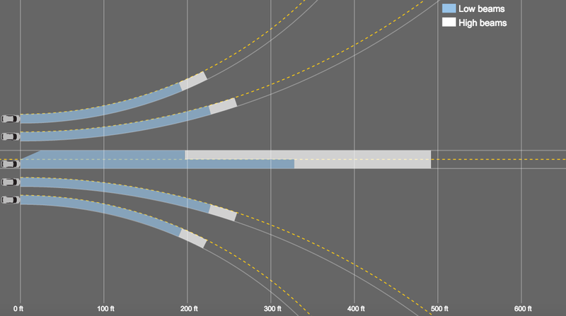 The image above shows distances at which the ideal headlight will illuminate an object with five lux. The distances represent approximately how far ahead a driver must see an object in order to stop before hitting it (when traveling ~60mph on straights and ~40mph on curves).